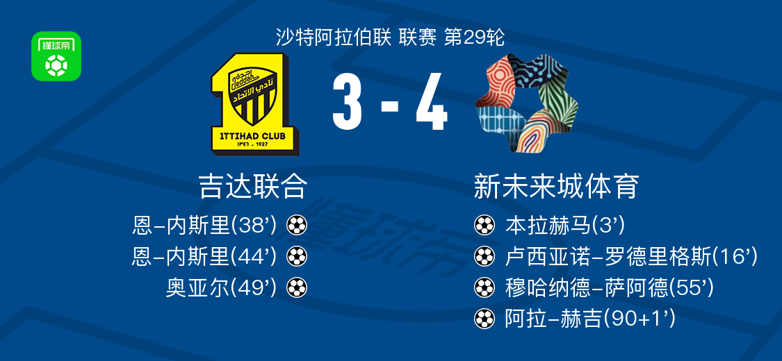 世界杯分组规则-新未来城体育4-3吉达联合，阿拉-赫吉、穆哈纳德-萨阿德破门